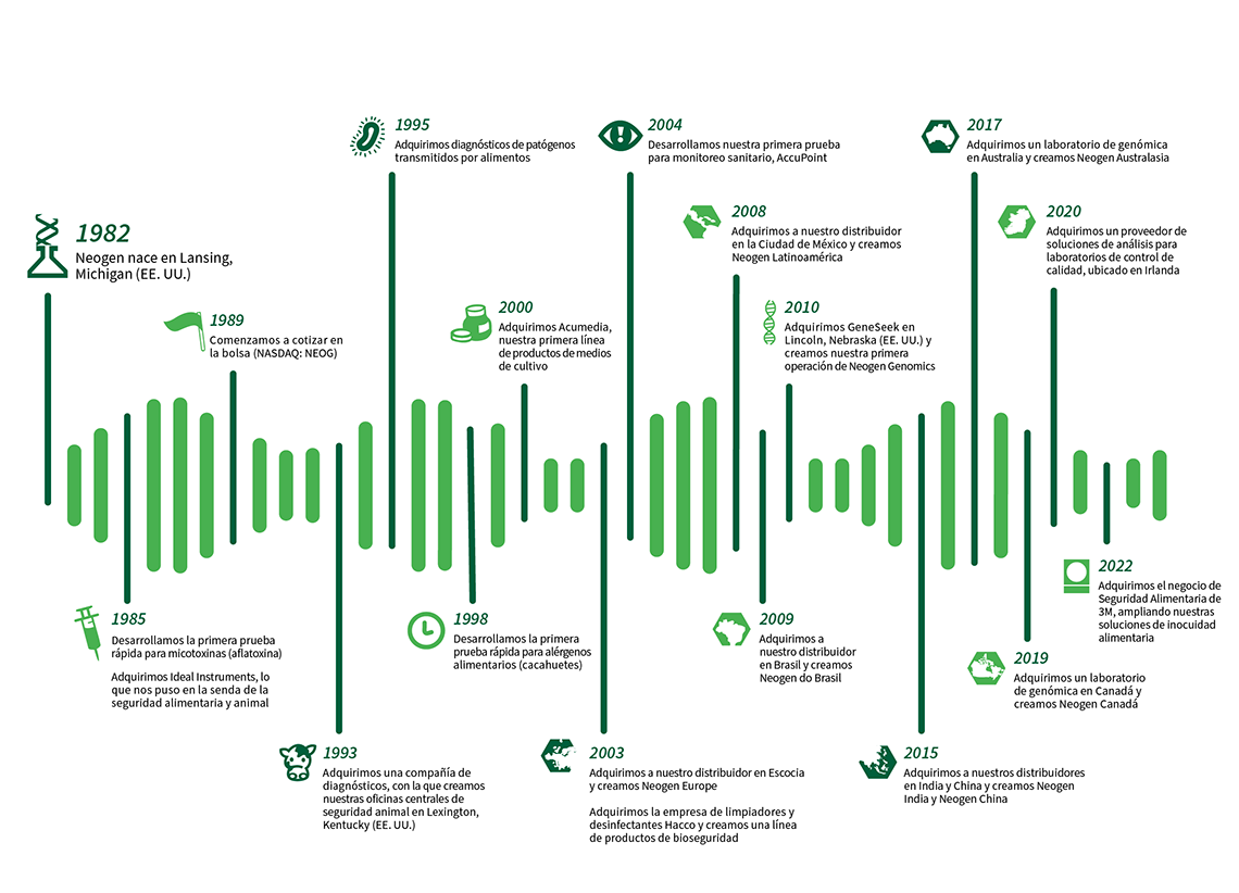 Neogen's Timeline