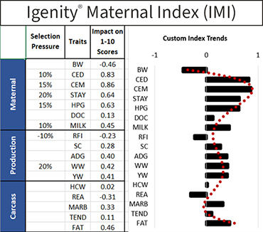 Igenity Maternal Index Graph